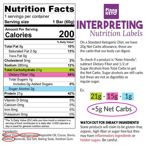 Interpreting Nutrition Labels